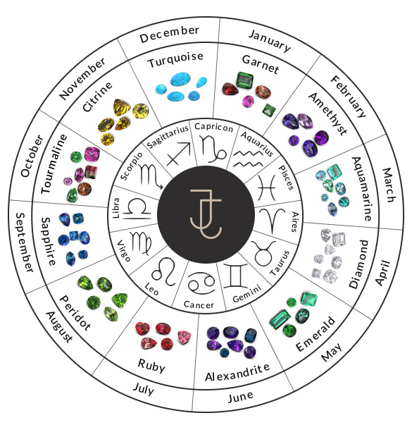 Birthstone and horoscope chart