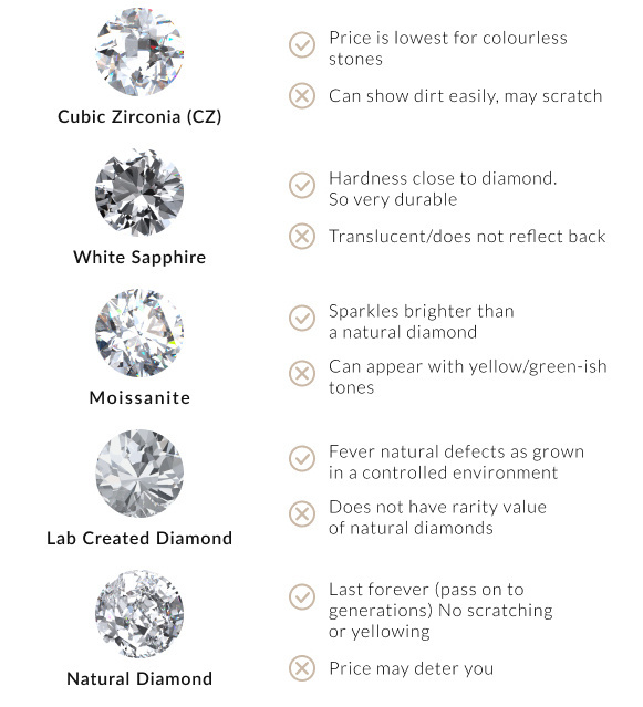 colorless stone options, moissanite, cubic zirconia, natural diamond, lab grown diamond, white sapphire
